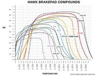 Brembo Calipers Monobloc M - Race Brake Pad Set - Hawk DTC-70
